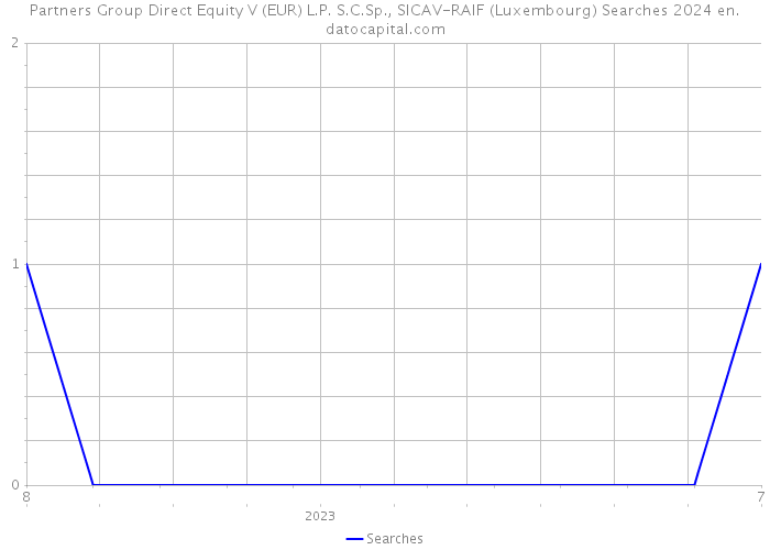 Partners Group Direct Equity V (EUR) L.P. S.C.Sp., SICAV-RAIF (Luxembourg) Searches 2024 