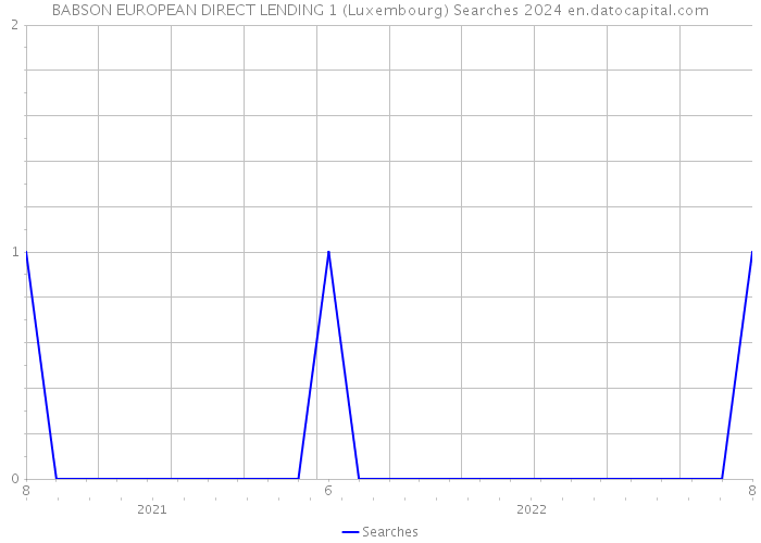 BABSON EUROPEAN DIRECT LENDING 1 (Luxembourg) Searches 2024 