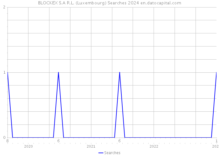 BLOCKEX S.A R.L. (Luxembourg) Searches 2024 