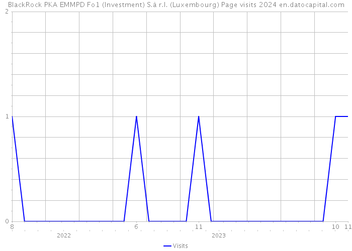 BlackRock PKA EMMPD Fo1 (Investment) S.à r.l. (Luxembourg) Page visits 2024 