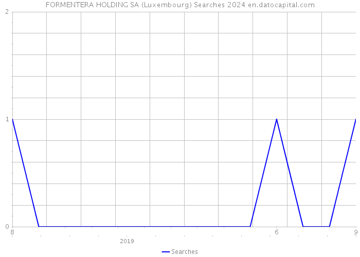 FORMENTERA HOLDING SA (Luxembourg) Searches 2024 