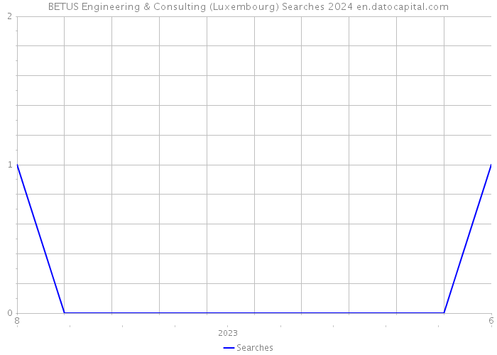 BETUS Engineering & Consulting (Luxembourg) Searches 2024 