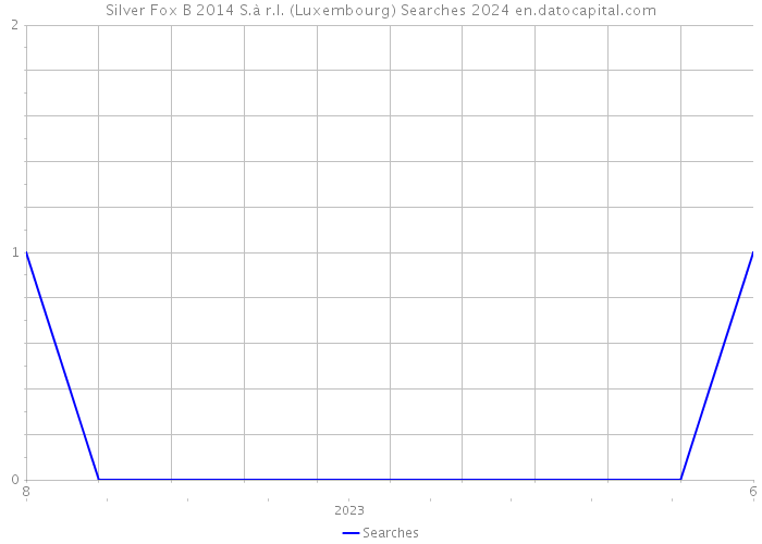 Silver Fox B 2014 S.à r.l. (Luxembourg) Searches 2024 