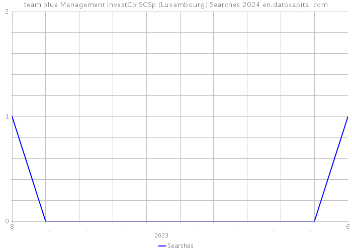 team.blue Management InvestCo SCSp (Luxembourg) Searches 2024 