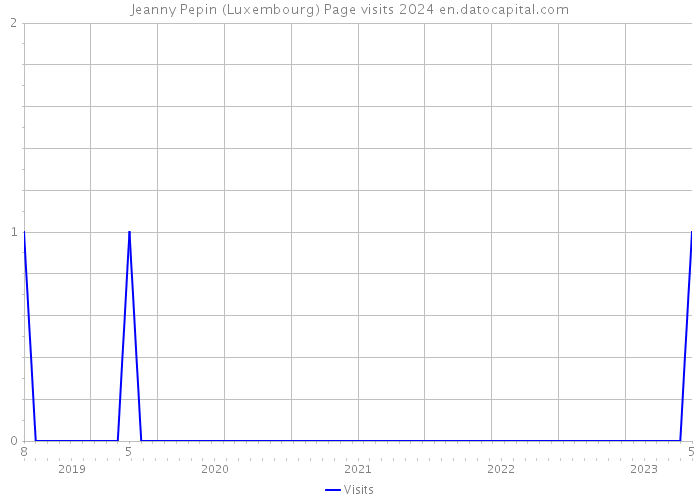 Jeanny Pepin (Luxembourg) Page visits 2024 