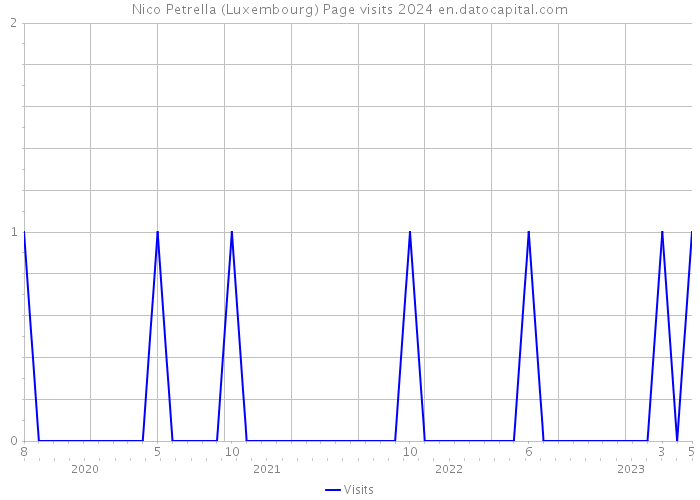 Nico Petrella (Luxembourg) Page visits 2024 
