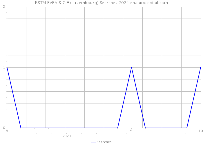 RSTM BVBA & CIE (Luxembourg) Searches 2024 