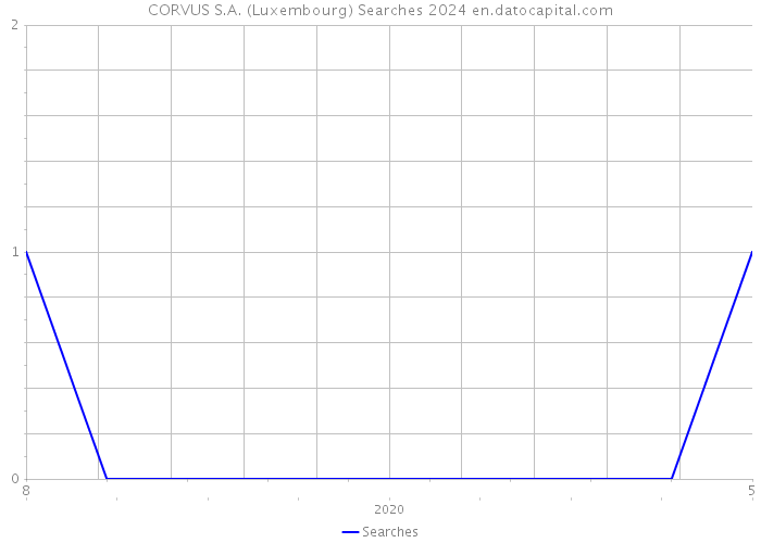 CORVUS S.A. (Luxembourg) Searches 2024 