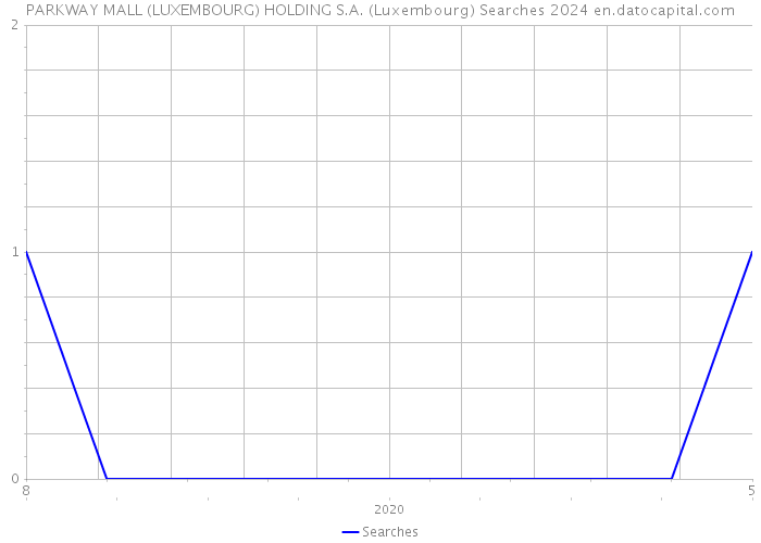 PARKWAY MALL (LUXEMBOURG) HOLDING S.A. (Luxembourg) Searches 2024 