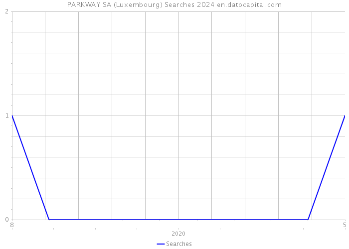 PARKWAY SA (Luxembourg) Searches 2024 