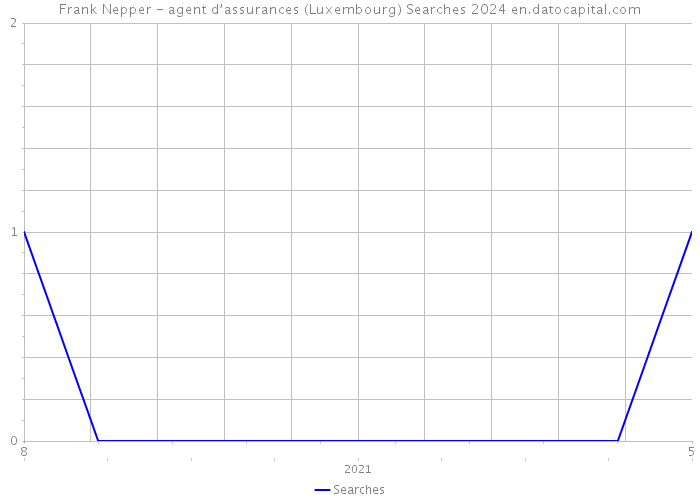 Frank Nepper - agent d’assurances (Luxembourg) Searches 2024 