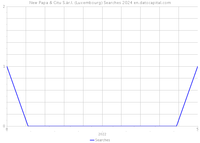New Papa & Citu S.àr.l. (Luxembourg) Searches 2024 