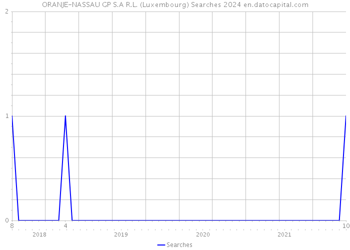 ORANJE-NASSAU GP S.A R.L. (Luxembourg) Searches 2024 
