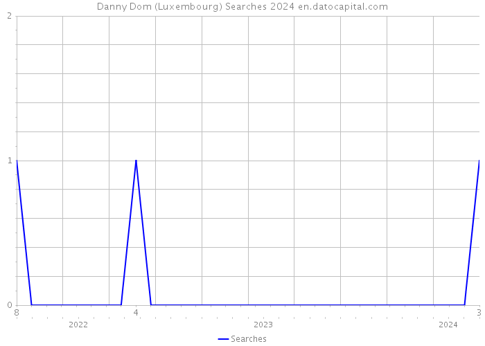 Danny Dom (Luxembourg) Searches 2024 