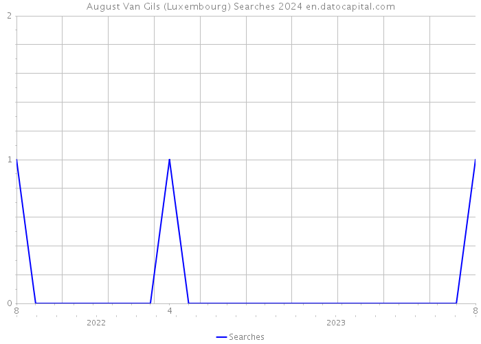 August Van Gils (Luxembourg) Searches 2024 