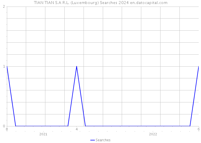 TIAN TIAN S.A R.L. (Luxembourg) Searches 2024 