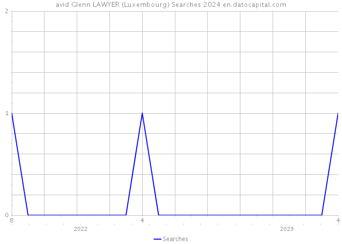 avid Glenn LAWYER (Luxembourg) Searches 2024 
