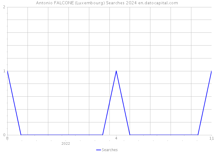 Antonio FALCONE (Luxembourg) Searches 2024 