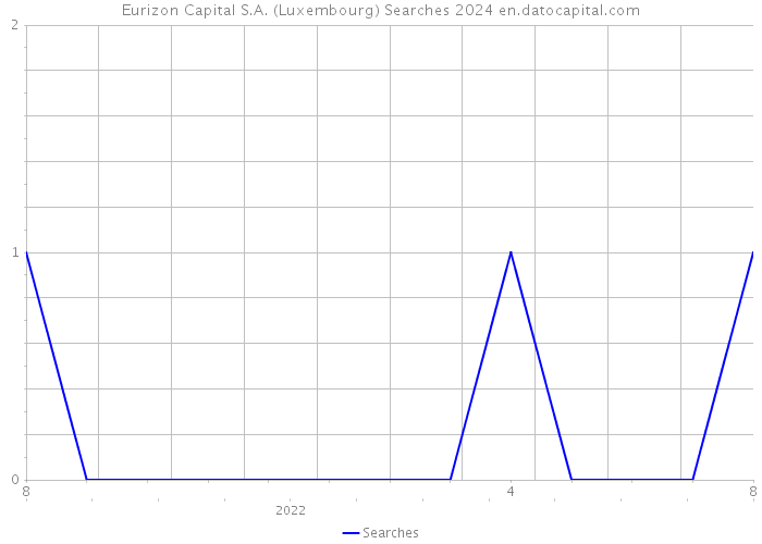 Eurizon Capital S.A. (Luxembourg) Searches 2024 