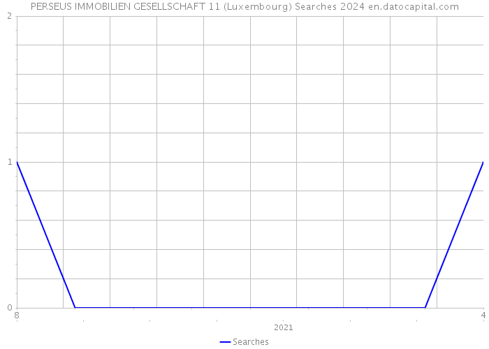 PERSEUS IMMOBILIEN GESELLSCHAFT 11 (Luxembourg) Searches 2024 