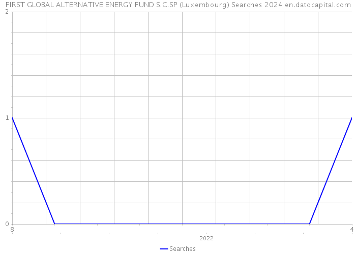 FIRST GLOBAL ALTERNATIVE ENERGY FUND S.C.SP (Luxembourg) Searches 2024 