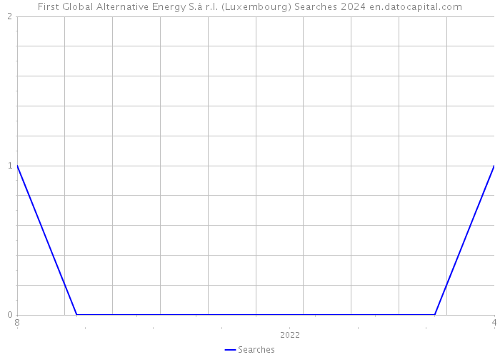First Global Alternative Energy S.à r.l. (Luxembourg) Searches 2024 