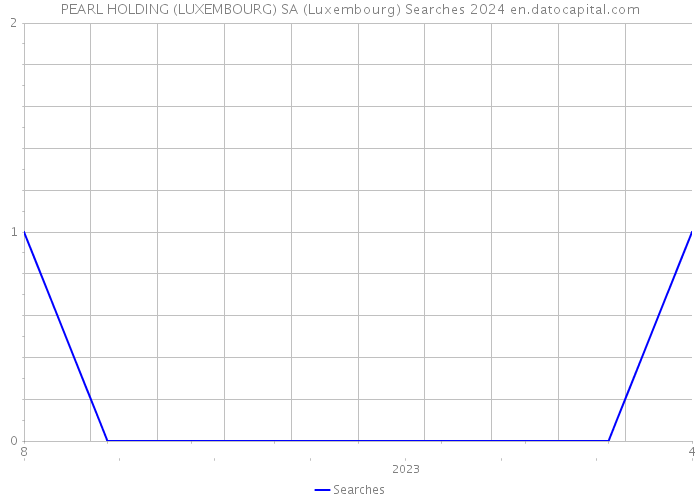 PEARL HOLDING (LUXEMBOURG) SA (Luxembourg) Searches 2024 