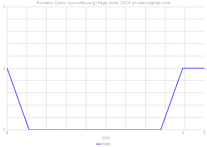 Romano Cenni (Luxembourg) Page visits 2024 