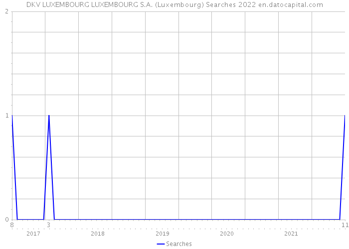 DKV LUXEMBOURG LUXEMBOURG S.A. (Luxembourg) Searches 2022 