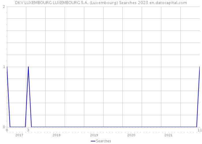 DKV LUXEMBOURG LUXEMBOURG S.A. (Luxembourg) Searches 2023 
