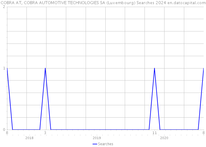 COBRA AT, COBRA AUTOMOTIVE TECHNOLOGIES SA (Luxembourg) Searches 2024 