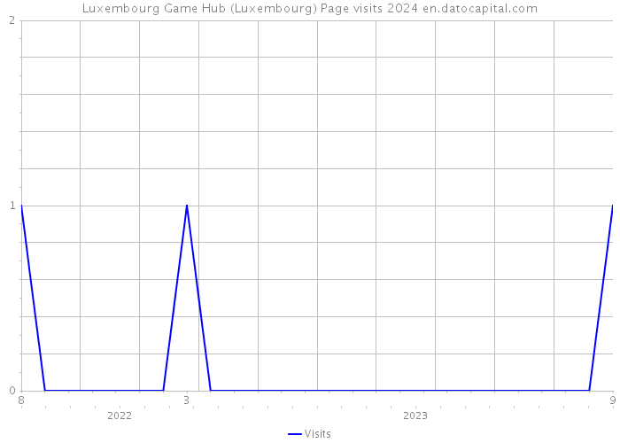 Luxembourg Game Hub (Luxembourg) Page visits 2024 