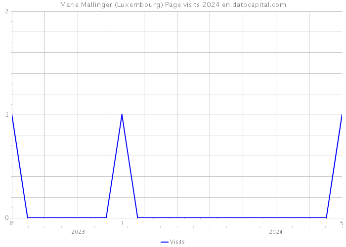Marie Mallinger (Luxembourg) Page visits 2024 