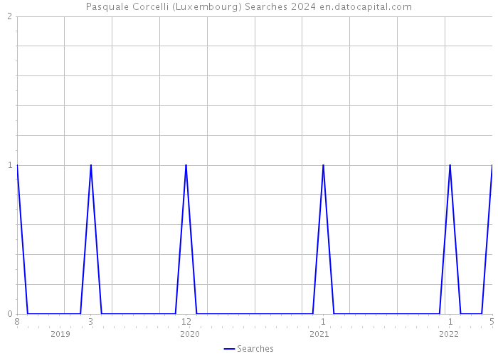 Pasquale Corcelli (Luxembourg) Searches 2024 