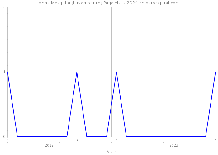 Anna Mesquita (Luxembourg) Page visits 2024 
