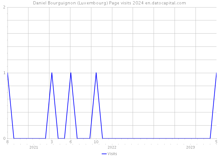 Daniel Bourguignon (Luxembourg) Page visits 2024 