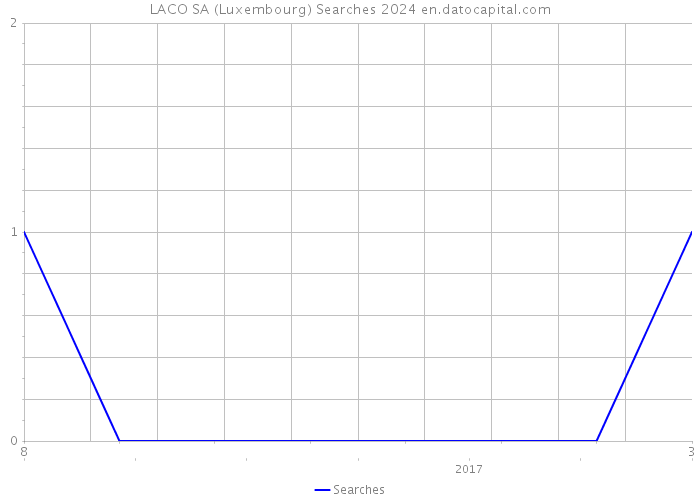 LACO SA (Luxembourg) Searches 2024 