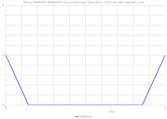 Mirai HAMANI-SAMAAN (Luxembourg) Searches 2024 