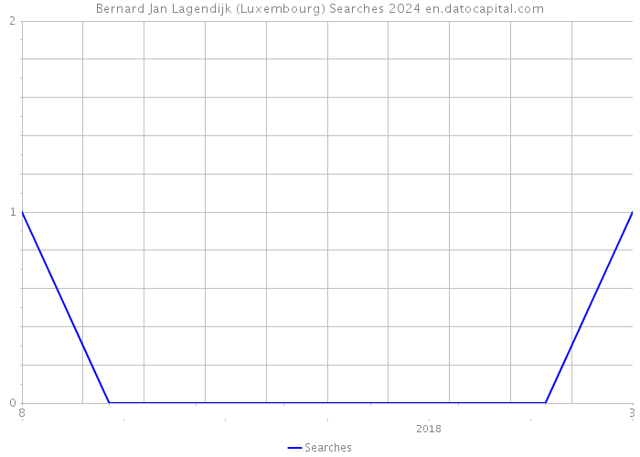 Bernard Jan Lagendijk (Luxembourg) Searches 2024 