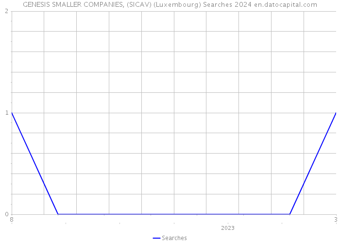 GENESIS SMALLER COMPANIES, (SICAV) (Luxembourg) Searches 2024 