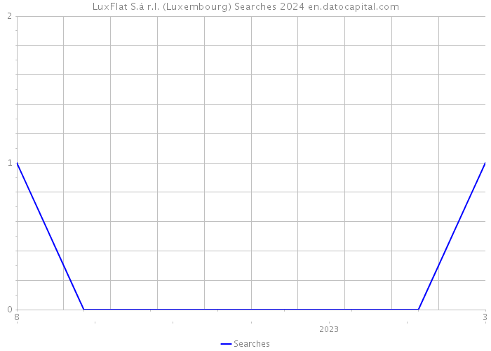 LuxFlat S.à r.l. (Luxembourg) Searches 2024 