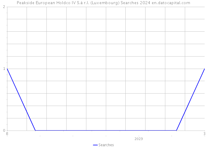 Peakside European Holdco IV S.à r.l. (Luxembourg) Searches 2024 