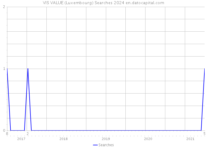 VIS VALUE (Luxembourg) Searches 2024 