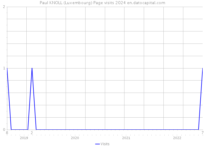 Paul KNOLL (Luxembourg) Page visits 2024 