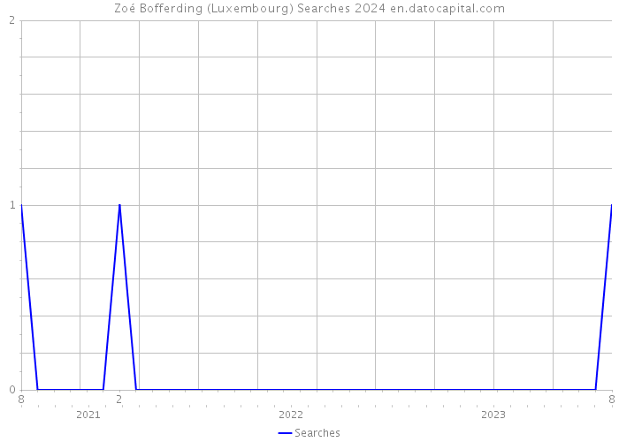 Zoé Bofferding (Luxembourg) Searches 2024 