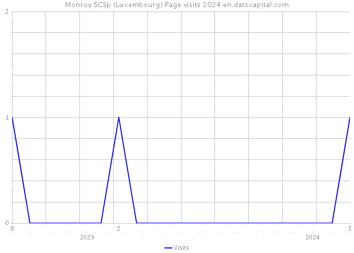 Monroy SCSp (Luxembourg) Page visits 2024 