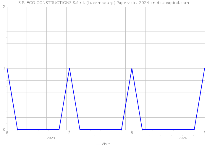 S.P. ECO CONSTRUCTIONS S.à r.l. (Luxembourg) Page visits 2024 