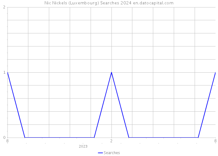 Nic Nickels (Luxembourg) Searches 2024 