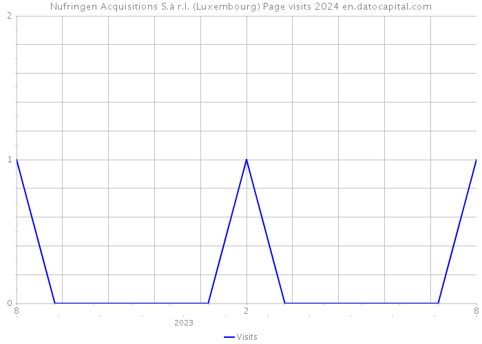 Nufringen Acquisitions S.à r.l. (Luxembourg) Page visits 2024 