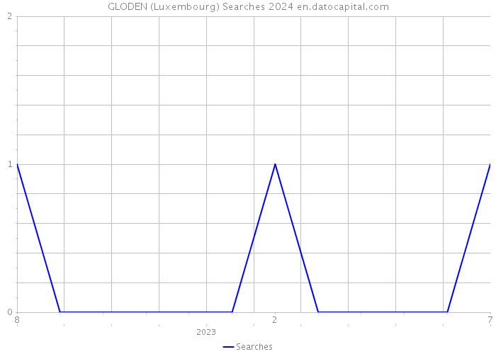 GLODEN (Luxembourg) Searches 2024 